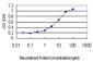TFRC Antibody (monoclonal) (M01)